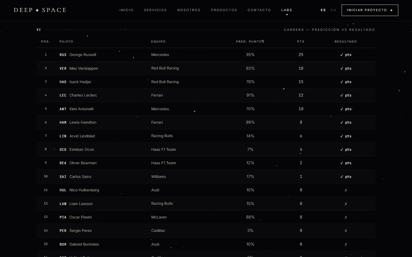 Race results for the 2026 Azerbaijan Grand Prix: each driver's predicted chance of scoring points next to the points actually scored.
