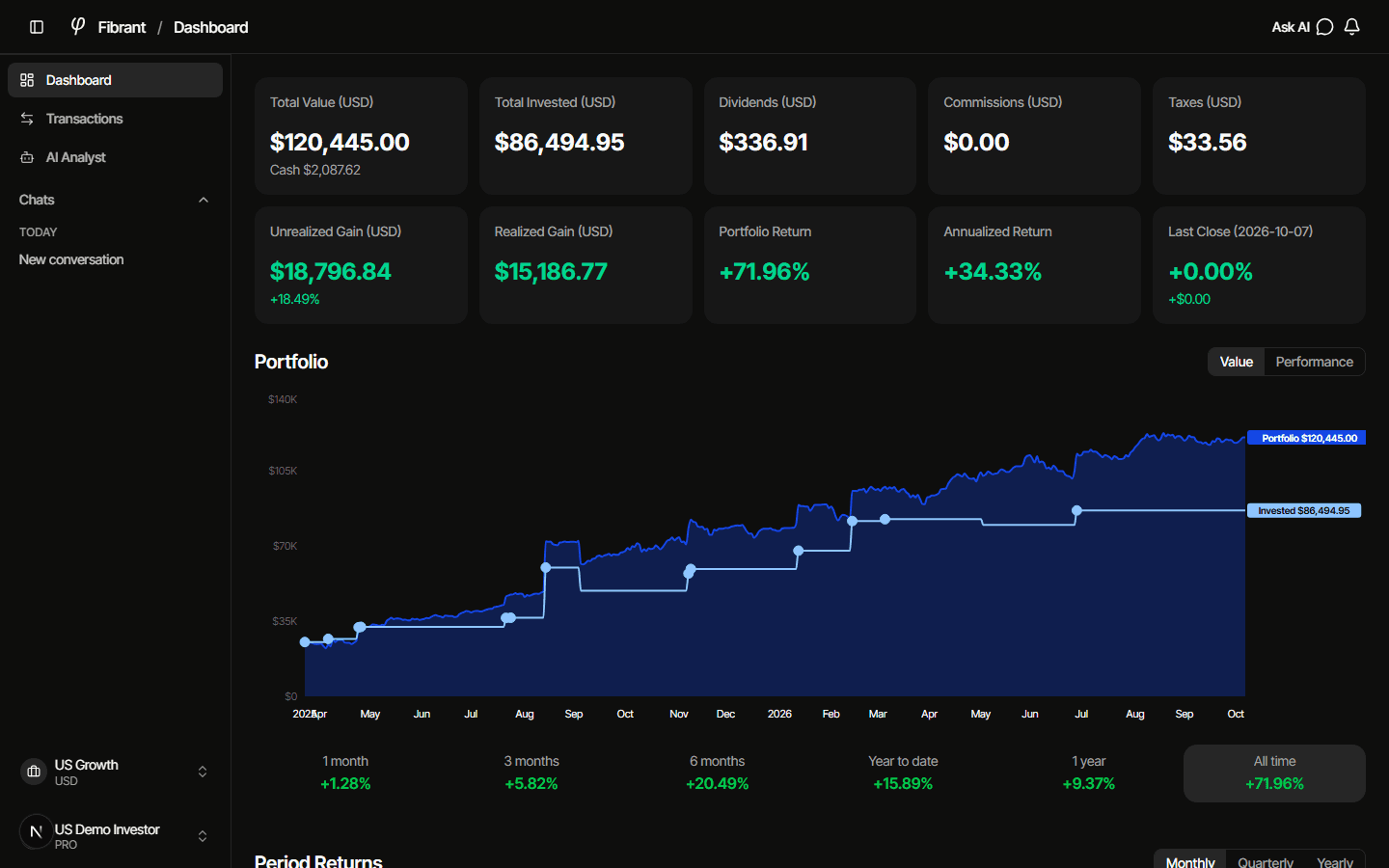Fibrant dashboard for the demo portfolio US Growth: total value, gains, returns and a chart of portfolio value over time.